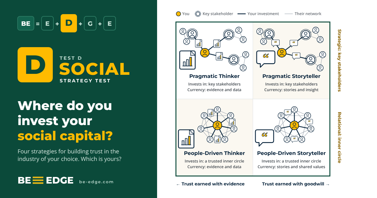 D-Test social strategy assessment: where professionals invest their social capital. Pragmatic Thinkers and Pragmatic Storytellers invest in key stakeholders; People-Driven Thinkers and People-Driven Storytellers invest in a trusted inner circle. Trust is earned with evidence and data, or with stories and goodwill.